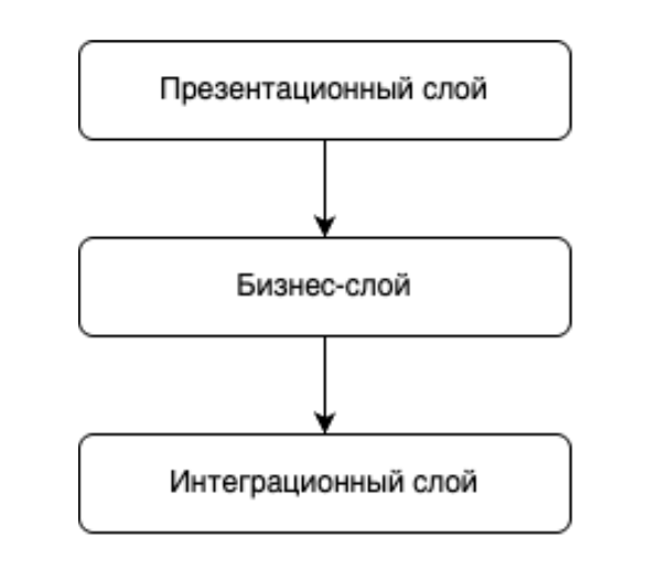 Слои в приложении